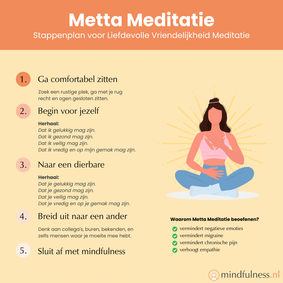 Illustratie van een stappenplan voor metta meditatie, ook wel liefdevolle vriendelijkheid meditatie genoemd. Aan de linkerkant staan vijf stappen: rustig zitten, beginnen met vriendelijkheid voor jezelf, vriendelijkheid sturen naar een dierbare, dit uitbreiden naar anderen, en afsluiten met mindfulness. Aan de rechterkant zit een persoon in meditatiehouding met een zachte gloed om zich heen. Onderaan staan vier voordelen van metta meditatie opgesomd: vermindert negatieve emoties, verlicht migraine, vermindert chronische pijn, en verhoogt empathie.