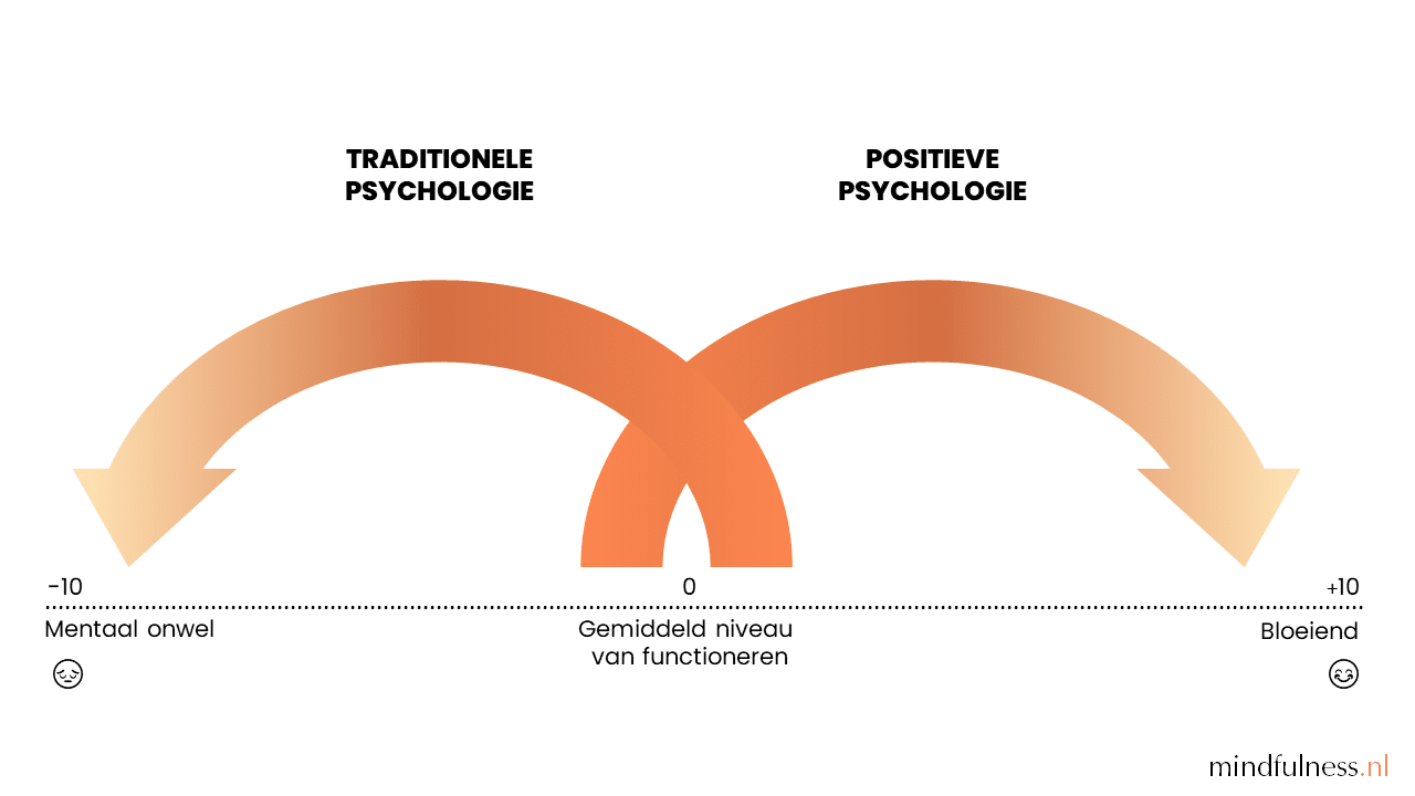 Traditionele psychologie vs Positieve psychologie