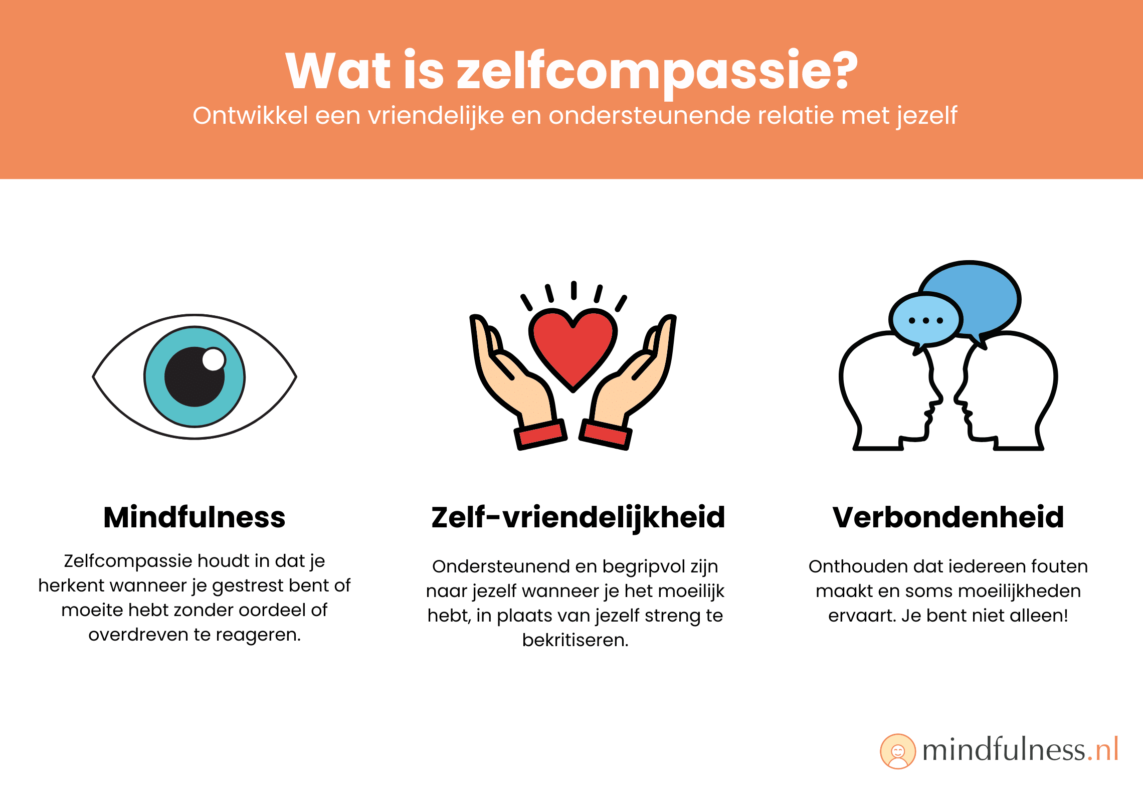 Een infographic over zelfcompassie met de titel 'Wat is zelfcompassie?' en de ondertitel 'Ontwikkel een vriendelijke en ondersteunende relatie met jezelf.' De infographic is opgedeeld in drie onderdelen: Mindfulness, Zelf-vriendelijkheid, en Verbondenheid. Het eerste onderdeel, Mindfulness, toont een oog-icoon en beschrijft dat zelfcompassie inhoudt dat je herkent wanneer je gestrest bent of moeite hebt zonder oordeel of overdreven te reageren. Het tweede onderdeel, Zelf-vriendelijkheid, toont een hand die een hart vasthoudt en legt uit dat het ondersteunend en begripvol zijn naar jezelf betekent, in plaats van jezelf streng te bekritiseren. Het derde onderdeel, Verbondenheid, toont twee hoofden met spraakballonnen en benadrukt het belang van onthouden dat iedereen fouten maakt en soms moeilijkheden ervaart, zodat je weet dat je niet alleen bent. Onderaan de infographic staat het logo van mindfulness.nl.