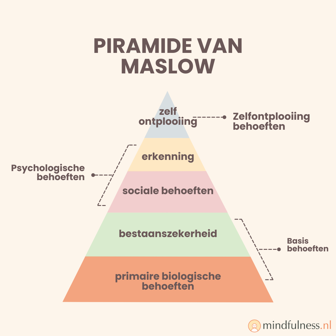 Piramide van maslow in persoonlijke groei en ontwikkeling