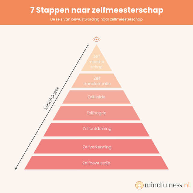 zelfbewustzijn zelfontwikkeling zelfliefde persoonlijke ontwikkeling mindfulness