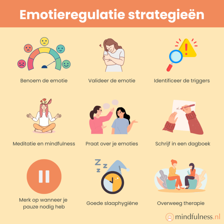 Overzicht van 10 emotieregulatie strategieën, waaronder het benoemen van emoties, valideren van emoties, identificeren van triggers, mindfulness en meditatie, praten over emoties, dagboek schrijven, herkennen van de noodzaak van pauzes, goede slaapgewoontes, en het overwegen van therapie