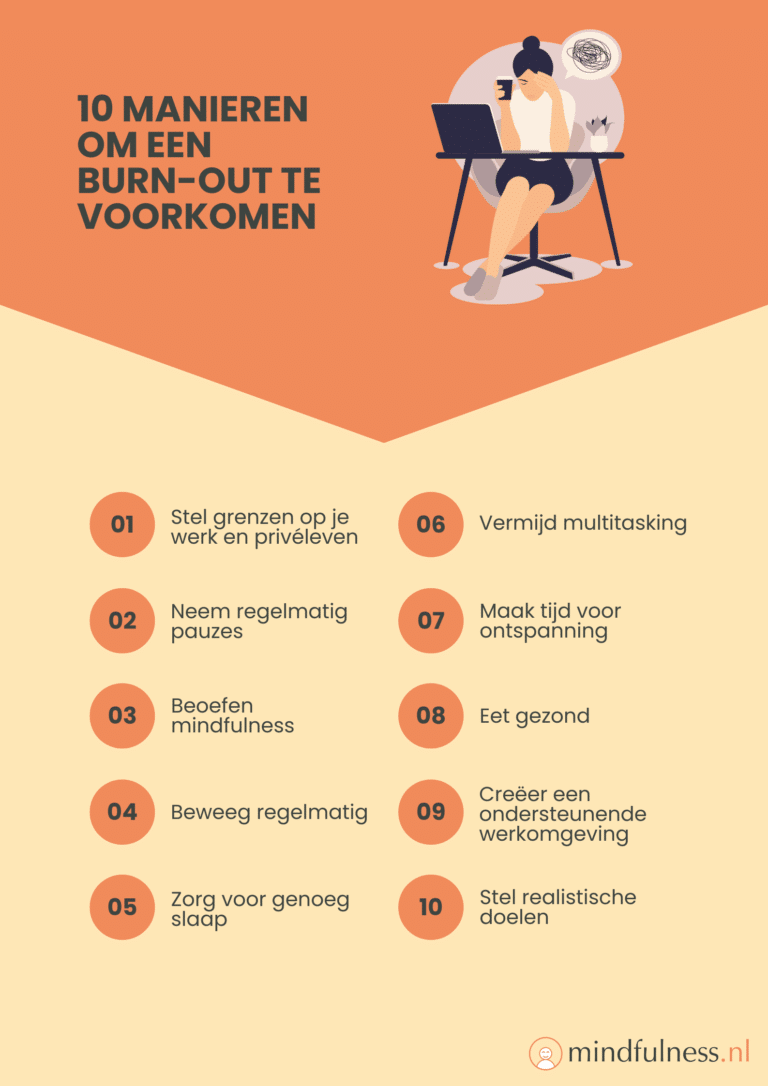 Infographic met de titel '10 Manieren om een Burn-out te Voorkomen'. Bovenaan staat een illustratie van een persoon die achter een laptop zit met een kop koffie in de hand, op een oranje achtergrond. Onder de titel zijn 10 tips opgesomd om het voorkomen van een burn-out, in twee kolommen. De tips zijn genummerd in oranje cirkels: 1) Stel grenzen op je werk en privéleven, 2) Neem regelmatig pauzes, 3) Beoefen mindfulness, 4) Beweeg regelmatig, 5) Zorg voor genoeg slaap, 6) Vermijd multitasking, 7) Maak tijd voor ontspanning, 8) Eet gezond, 9) Creëer een ondersteunende werkomgeving, 10) Stel realistische doelen. Onderaan staat de website 'mindfulness.nl' als bron