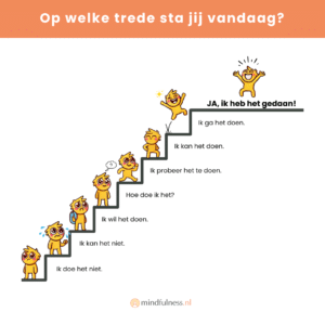 Een illustratie van een trap met verschillende treden, die elk een stap in persoonlijke groei en motivatie weergeven. Van onder naar boven staan op de treden: "Ik doe het niet," "Ik kan het niet," "Ik wil het doen," "Hoe doe ik het?," "Ik probeer het te doen," "Ik kan het doen," "Ik ga het doen," en bovenaan "Ja, ik heb het gedaan!" Bij elke trede staat een klein cartoonfiguurtje dat een emotie uitdrukt die bij die stap past, van verdrietig en twijfelend onderaan tot zelfverzekerd en juichend bovenaan. Onderaan de illustratie staat de vraag: "Op welke trede sta jij vandaag?" en het logo van mindfulness.nl.